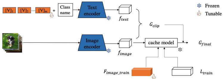 Prompt Tuning Image